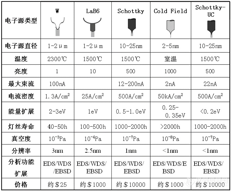 微镜的结构(一) - 电子光学系统瓦力棋牌游戏电镜学堂丨扫描电子显(图6)